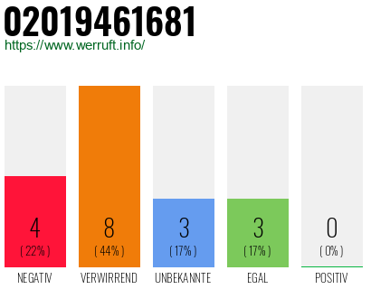 Rufnummer 02019461681 Telefonnummer 02019461681