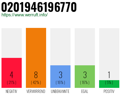 Rufnummer 0201946196770 Telefonnummer 0201946196770