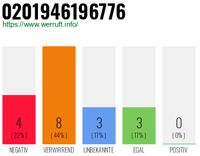 Rufnummer 0201946196776 Telefonnummer 0201946196776