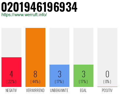 Rufnummer 0201946196934 Telefonnummer 0201946196934