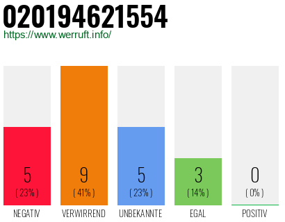 Rufnummer 020194621554 Telefonnummer 020194621554