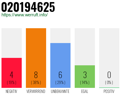 Rufnummer 020194625 Telefonnummer 020194625