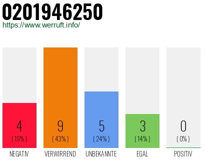 Rufnummer 0201946250 Telefonnummer 0201946250