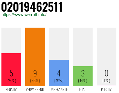 Rufnummer 02019462511 Telefonnummer 02019462511