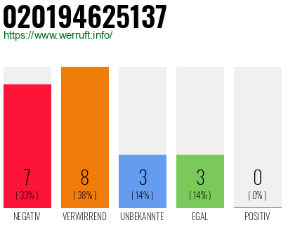 Rufnummer 020194625137 Telefonnummer 020194625137
