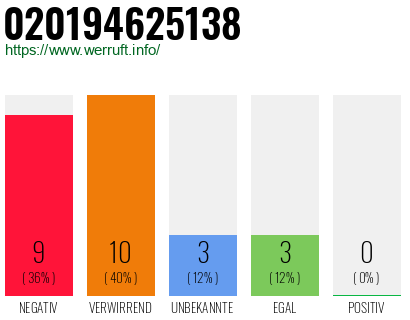 Rufnummer 020194625138 Telefonnummer 020194625138