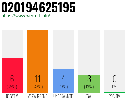 Rufnummer 020194625195 Telefonnummer 020194625195