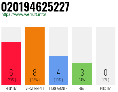 Rufnummer 020194625227 Telefonnummer 020194625227