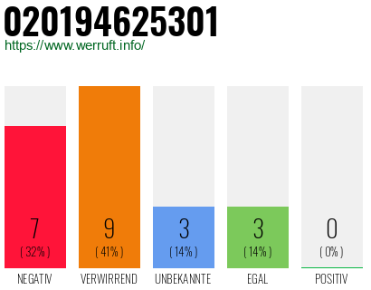 Rufnummer 020194625301 Telefonnummer 020194625301