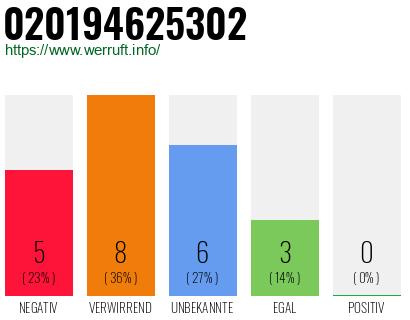 Rufnummer 020194625302 Telefonnummer 020194625302