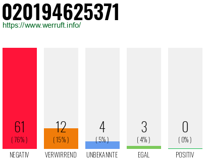Rufnummer 020194625371 Telefonnummer 020194625371