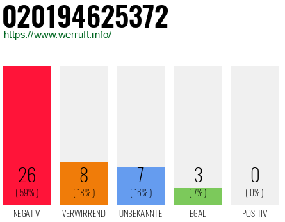 Rufnummer 020194625372 Telefonnummer 020194625372