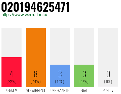 Rufnummer 020194625471 Telefonnummer 020194625471