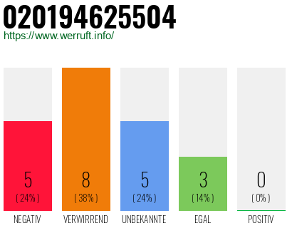 Rufnummer 020194625504 Telefonnummer 020194625504