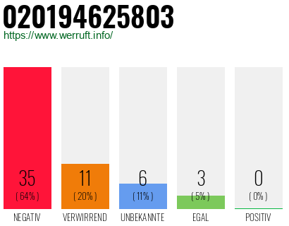 Rufnummer 020194625803 Telefonnummer 020194625803