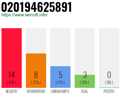 Rufnummer 020194625891 Telefonnummer 020194625891