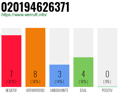 Rufnummer 020194626371 Telefonnummer 020194626371
