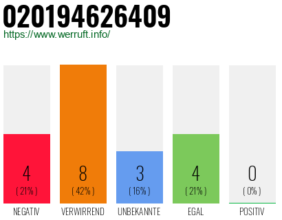 Rufnummer 020194626409 Telefonnummer 020194626409