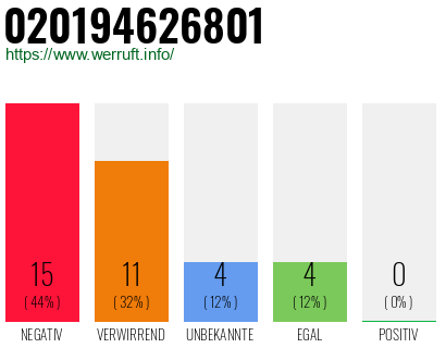 Rufnummer 020194626801 Telefonnummer 020194626801