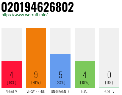 Rufnummer 020194626802 Telefonnummer 020194626802