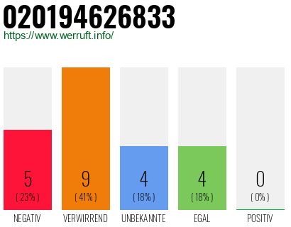Rufnummer 020194626833 Telefonnummer 020194626833