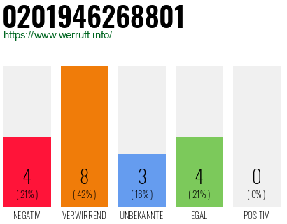 Rufnummer 0201946268801 Telefonnummer 0201946268801