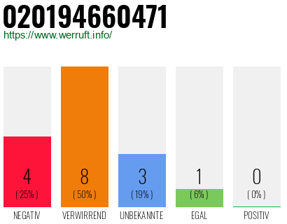 Rufnummer 020194660471 Telefonnummer 020194660471
