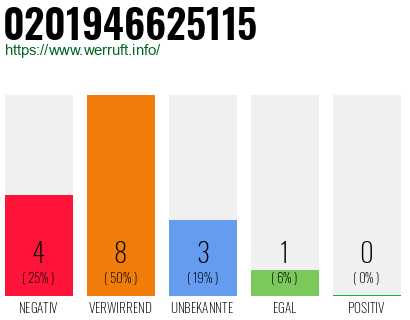 Rufnummer 0201946625115 Telefonnummer 0201946625115