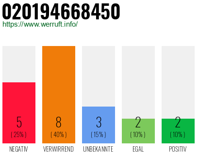 Rufnummer 020194668450 Telefonnummer 020194668450
