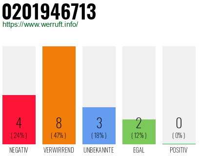 Rufnummer 0201946713 Telefonnummer 0201946713
