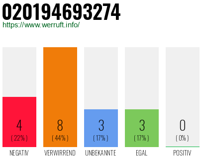 Rufnummer 020194693274 Telefonnummer 020194693274