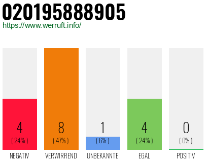 Rufnummer 020195888905 Telefonnummer 020195888905