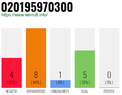Rufnummer 020195970300 Telefonnummer 020195970300