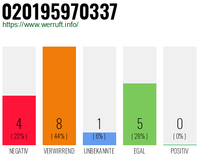 Rufnummer 020195970337 Telefonnummer 020195970337