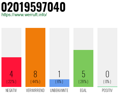 Rufnummer 02019597040 Telefonnummer 02019597040