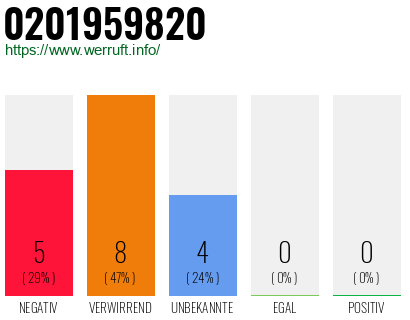 Rufnummer 0201959820 Telefonnummer 0201959820