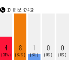 Telefonnummer 020195982468