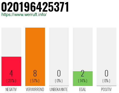 Rufnummer 020196425371 Telefonnummer 020196425371