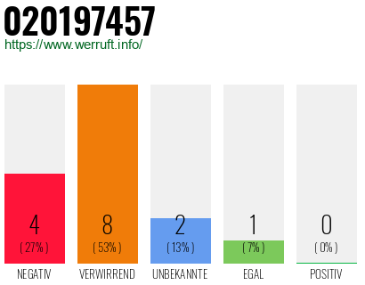 Telefonnummer 020197457