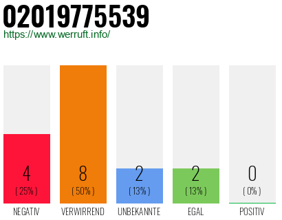 Rufnummer 02019775539 Telefonnummer 02019775539