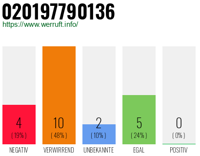 Rufnummer 020197790136 Telefonnummer 020197790136