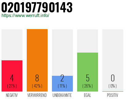 Telefonnummer 020197790143