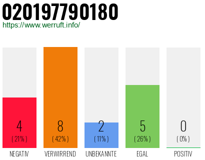 Telefonnummer 020197790180