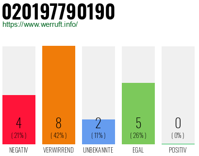 Rufnummer 020197790190 Telefonnummer 020197790190