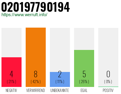 Rufnummer 020197790194 Telefonnummer 020197790194