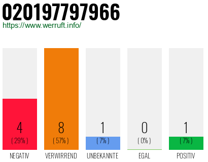 Rufnummer 020197797966 Telefonnummer 020197797966