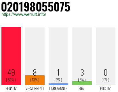 Rufnummer 020198055075 Telefonnummer 020198055075