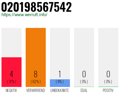Rufnummer 020198567542 Telefonnummer 020198567542