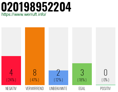 Rufnummer 020198952204 Telefonnummer 020198952204