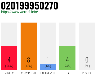 Rufnummer 020199950270 Telefonnummer 020199950270
